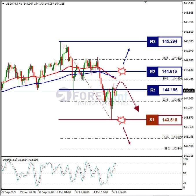 Analisa+Forex+USDJPY+H1+041022