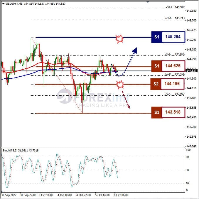 Analisa+Forex+USDJPY+H1+071022