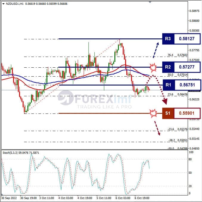 Analisa+Forex+NZDUSD+H1+071022