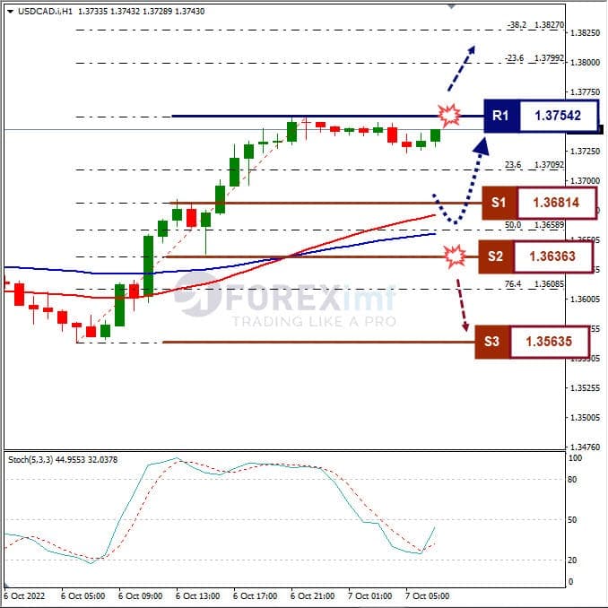 Analisa+Forex+USDCAD+H1+071022