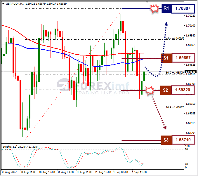 Analisa+Forex+GBPAUD+H1+010922