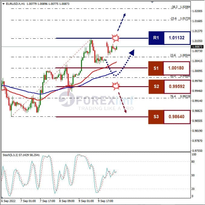 Analisa+Forex+EURUSD+H1+120922