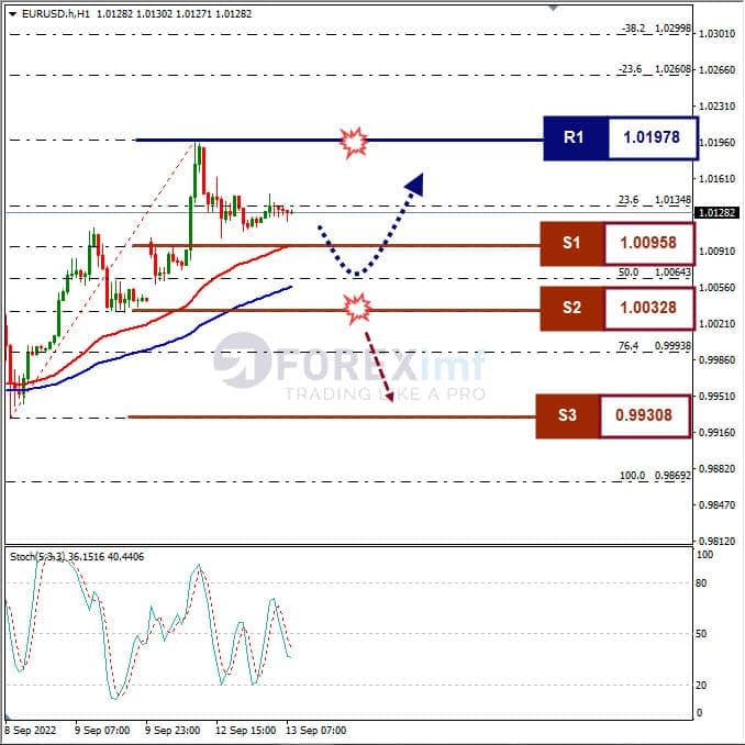 Analisa+Forex+EURUSD+H1+130922