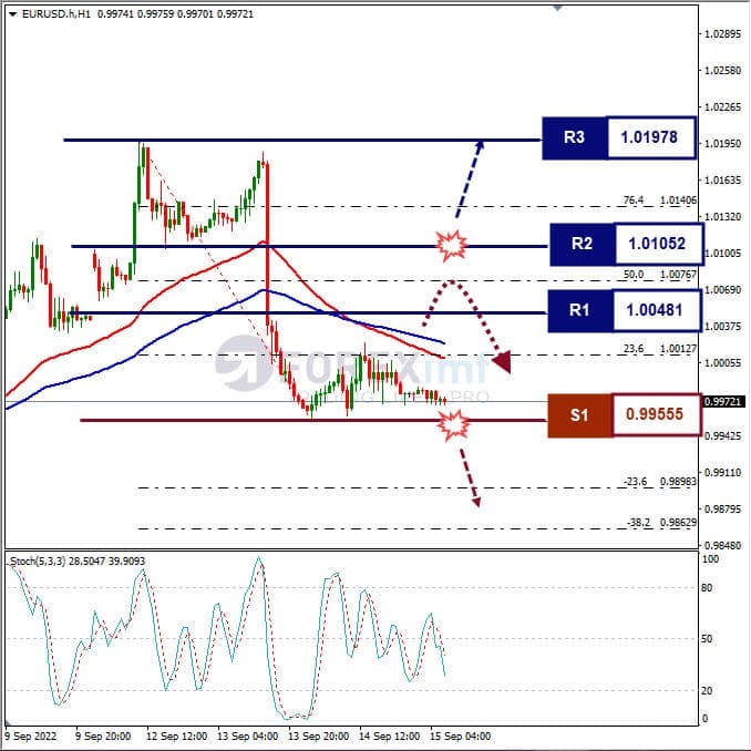 Analisa+Forex+EURUSD+H1+200922