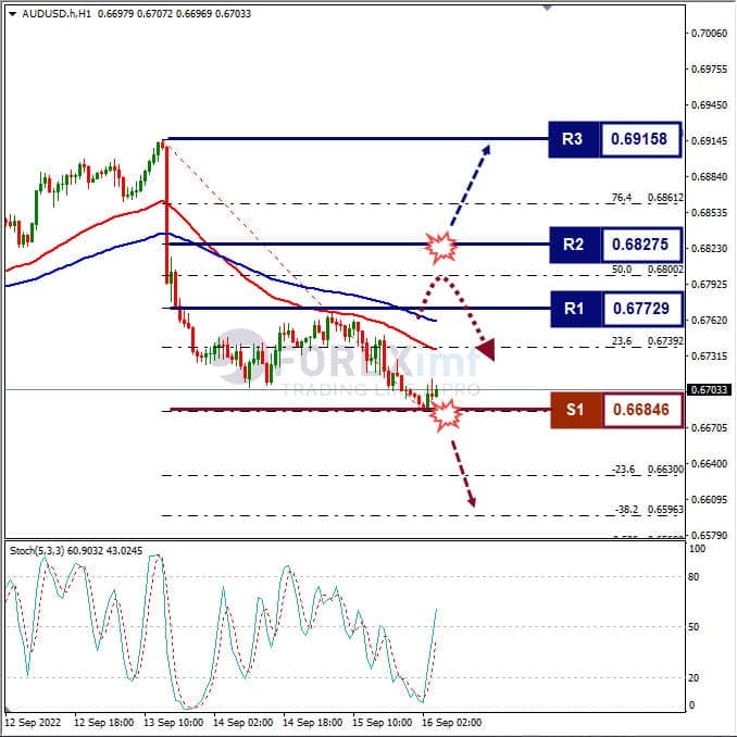 Analisa+Forex+AUDUSD+H1+160922