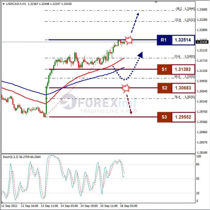 Analisa+Forex+USDCAD+H1+160922