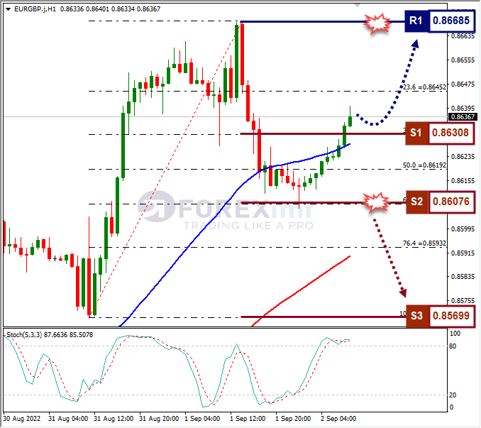 Analisa+Forex+EURGBP+H1+020922