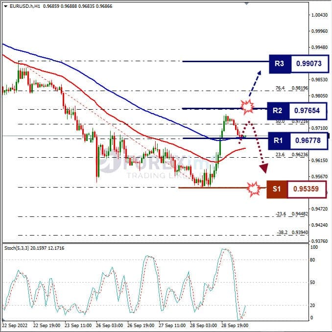 Analisa+Forex+EURUSD+H1+290922