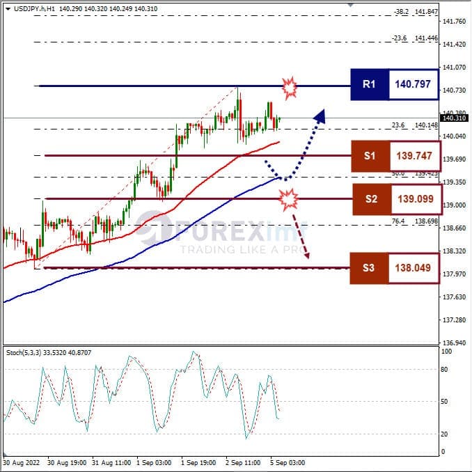 Analisa+Forex+USDJPY+H1+050922