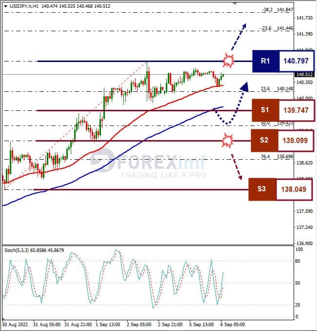 Analisa+Forex+USDJPY+H1+060922