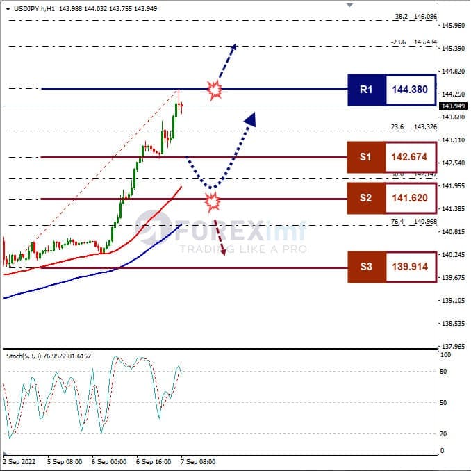 Analisa+Forex+USDJPY+H1+070922