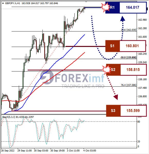 Analisa+Forex+GBPJPY+H1+041022