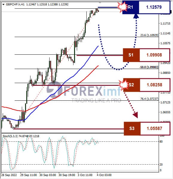 Analisa+Forex+GBPCHF+H1+041022