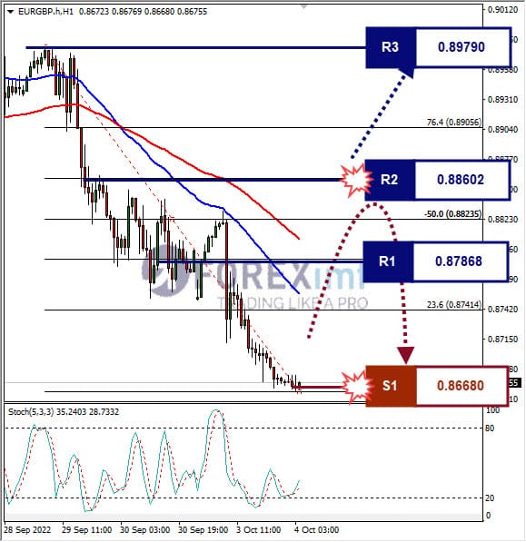 Analisa+Forex+EURGBP+H1+041022