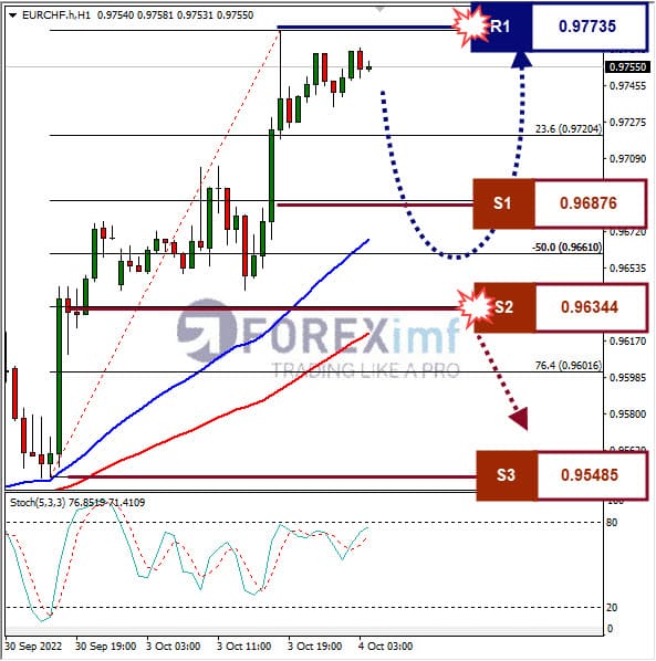 Analisa+Forex+EURCHF+H1+041022