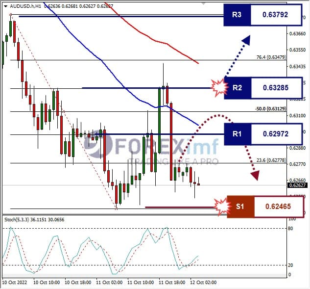 Analisa+Forex+AUDUSD+H1+121022