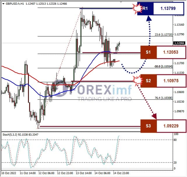 Analisa+Forex+GBPUSD+H1+171022