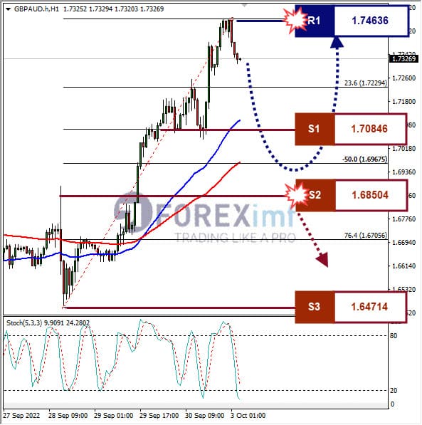 Analisa+Forex+GBPAUD+H1+031022