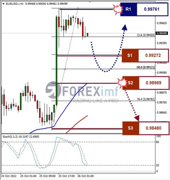 Analisa+Forex+EURUSD+H1+251022