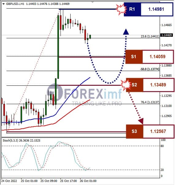 Analisa+Forex+GBPUSD+H1+251022