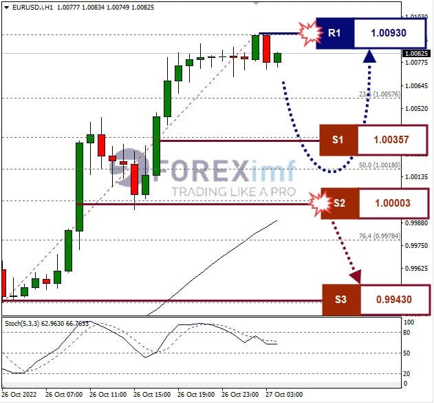 Analisa+Forex+EURUSD+H1+271022