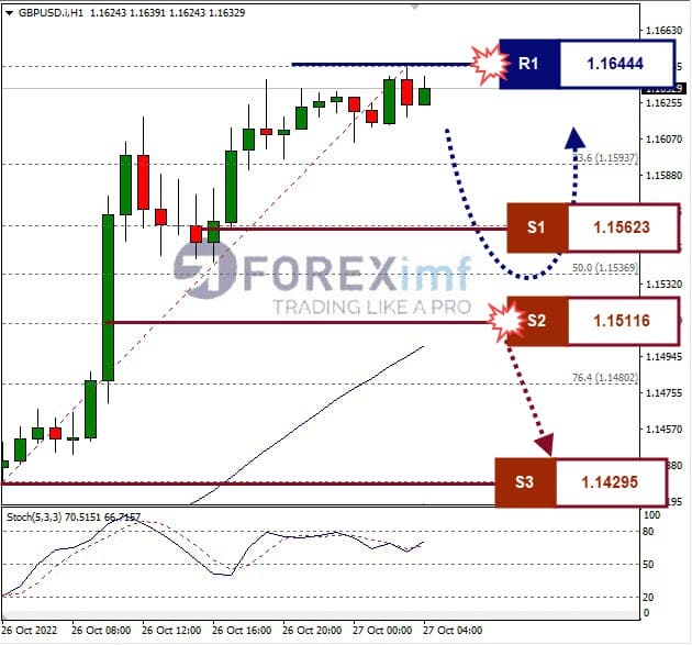 Analisa+Forex+GBPUSD+H1+271022