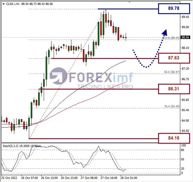 Analisa+Forex+CLSK+H1+281022