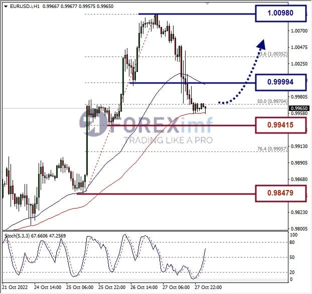 Analisa+Forex+EURUSD+H1+281022