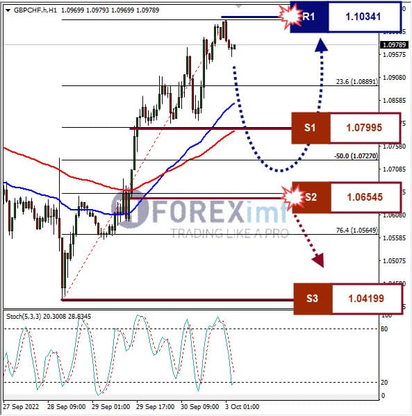 Analisa+Forex+GBPCHF+H1+301022