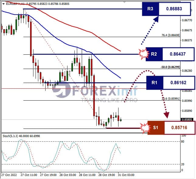 Analisa+Forex+EURGBP+H1+311022