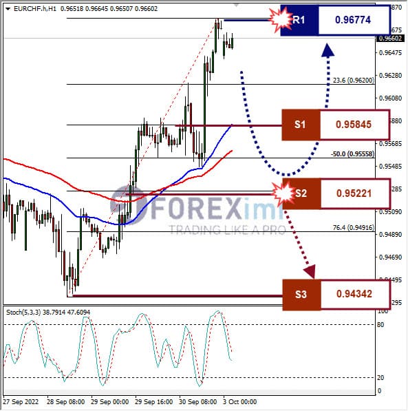 Analisa+Forex+EURCHF+H1+031022