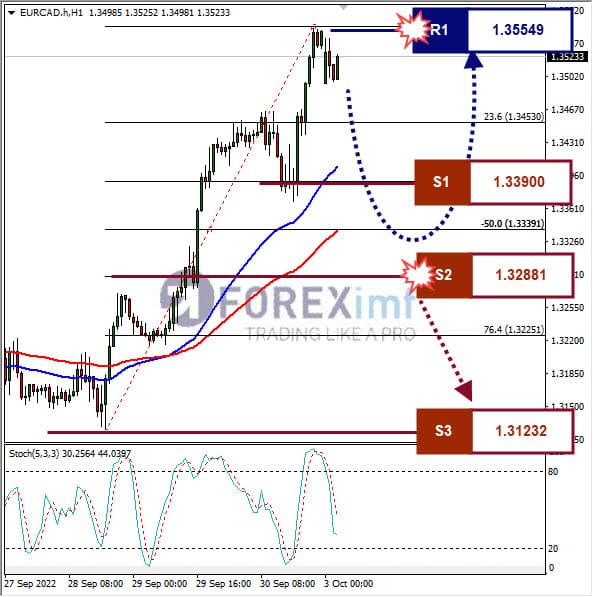 Analisa+Forex+EURCAD+H1+300922