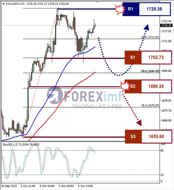 Analisa+Komoditi+XAUUSD+H1+051022