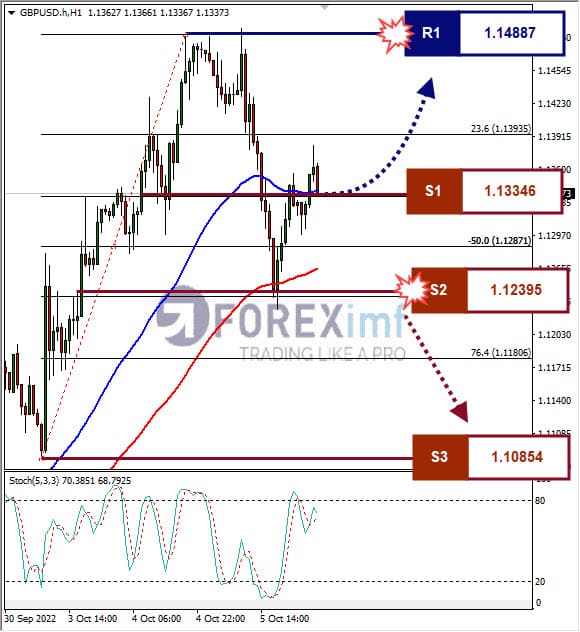 Analisa+FOREX+GBPUSD+H1+061022