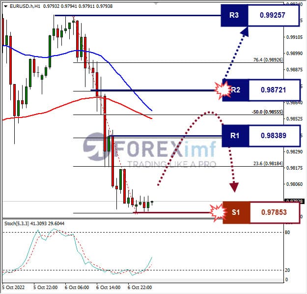 Analisa+Forex+EURUSD+H1+070822