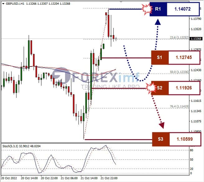 Analisa+Forex+GBPUSD+H1+241022