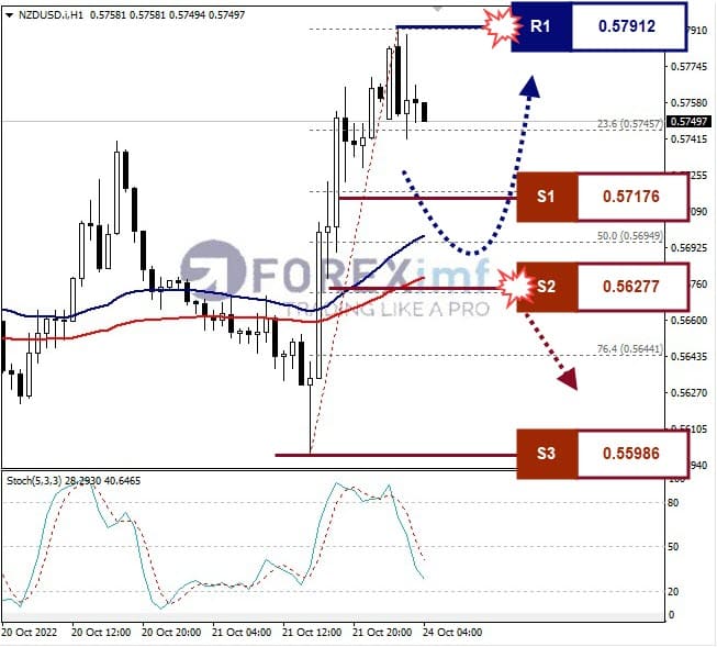 Analisa+Forex+NZDUSD+H1+241022