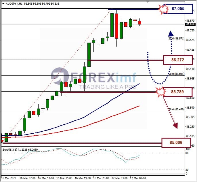 Analisa Forex AUDJPY Hari Ini