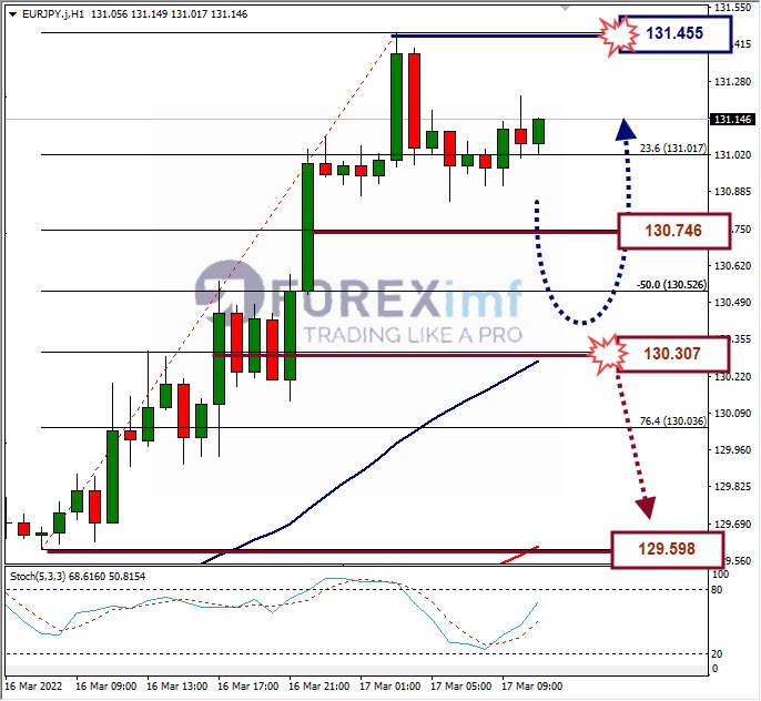 Analisa Forex EURJPY Hari Ini