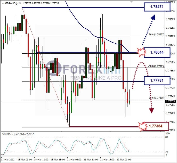 Analisa Forex GBPAUD Hari Ini