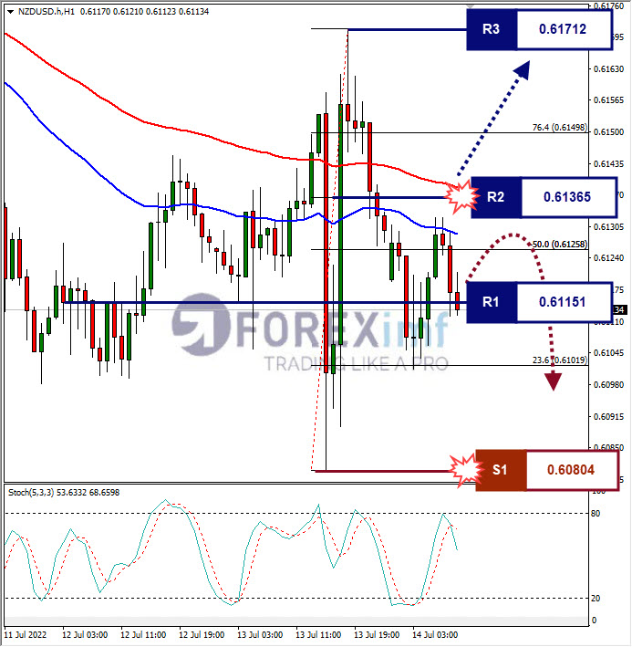 Analisa Forex NZDUSD Hari Ini