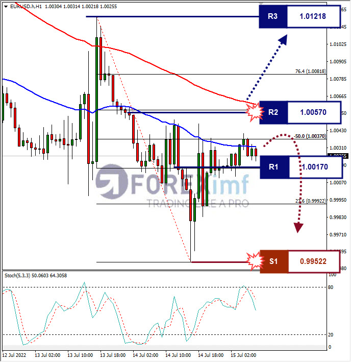 Analisa Forex EURUSD Hari Ini