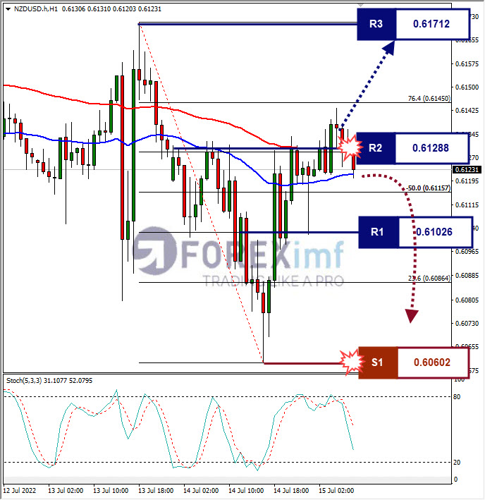 Analisa Forex NZDUSD Hari Ini