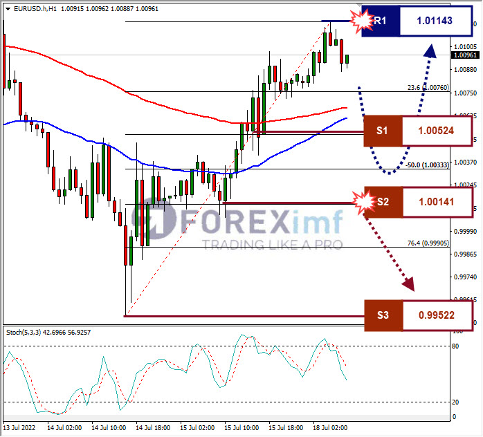 Analisa Forex EURUSD Hari Ini