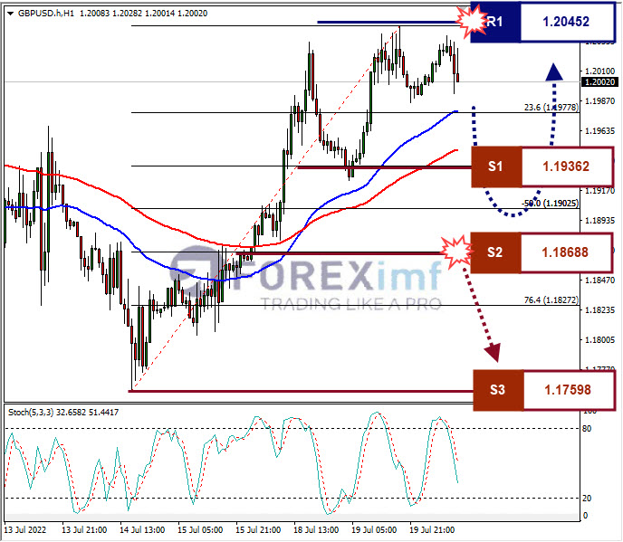 Analisa Forex GBPUSD Hari Ini