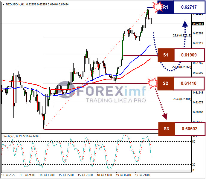 Analisa Forex NZDUSD Hari Ini