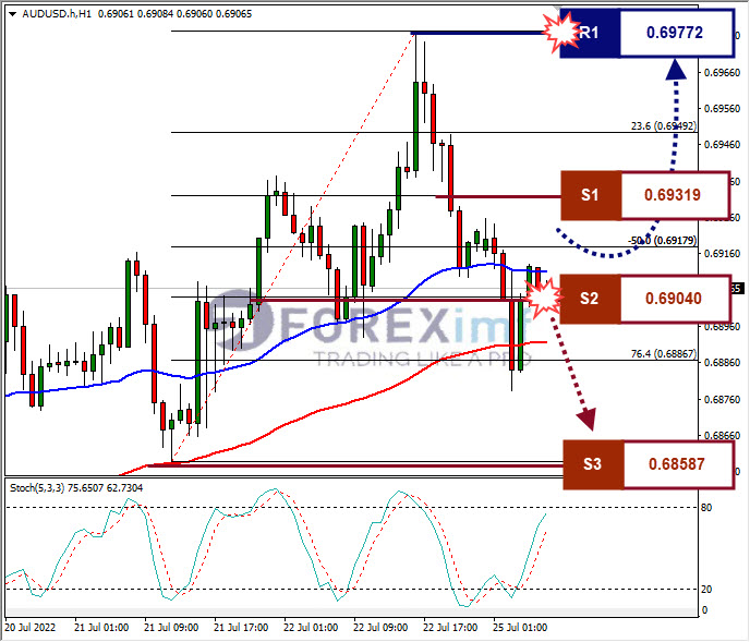 Analisa Forex AUDUSD Hari Ini