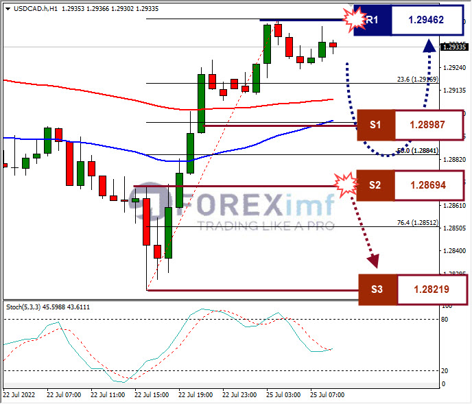 Analisa Forex USDCAD Hari Ini