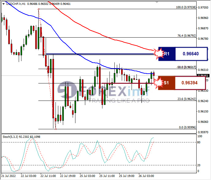 Analisa Forex USDCHF Hari Ini