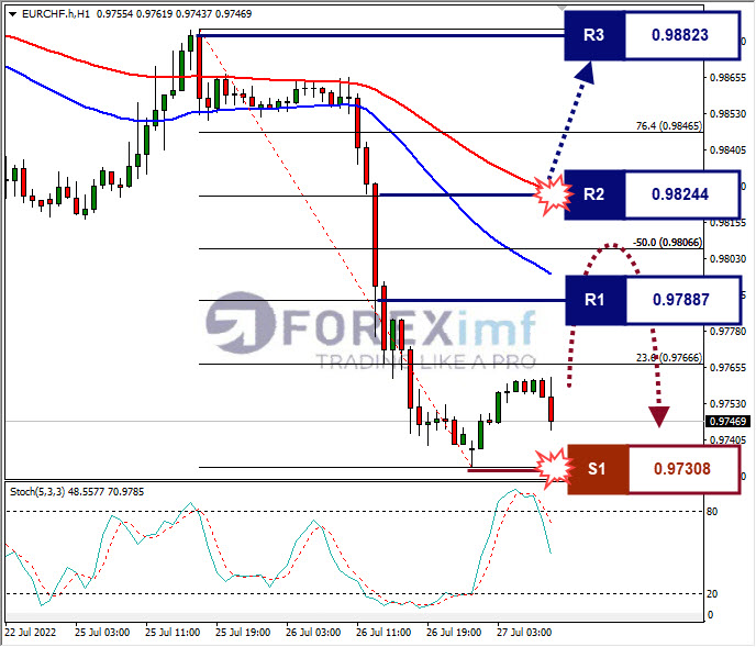 Analisa Forex EURCHF Hari Ini